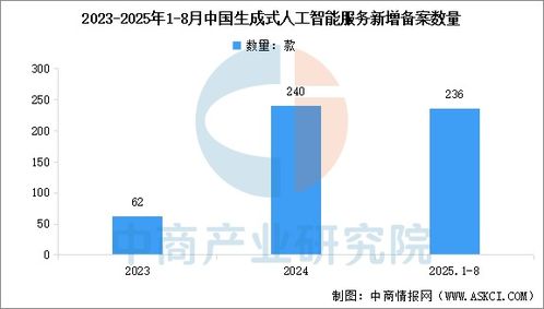 2025年中國生成式人工智能產(chǎn)品數(shù)量及用戶使用目的分析 圖