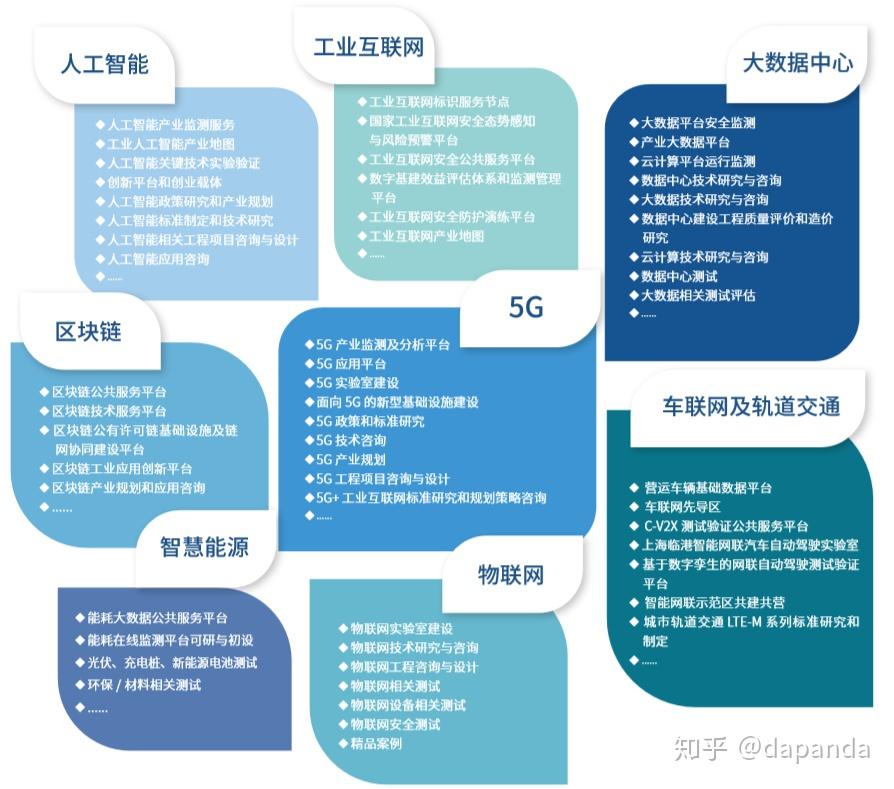 科技熔爐中的國家命脈 新基建、5G、AI、大數據、物聯網與區塊鏈的協同共振